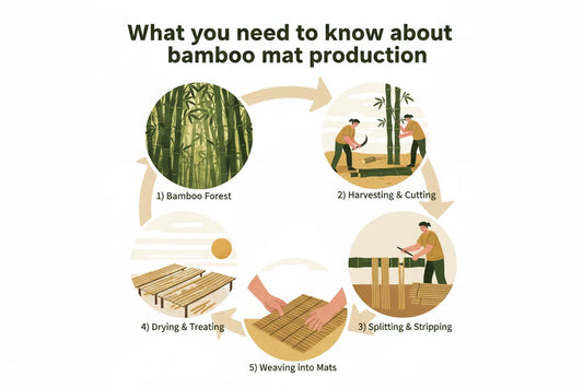 Step-by-step illustration of bamboo mat production process — from raw bamboo to finished cooling mat, showing carbonized and non-carbonized manufacturing stages